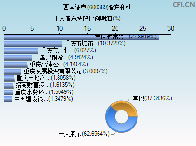 600369股东变动图