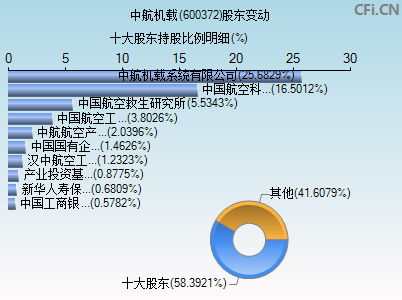 600372股东变动图