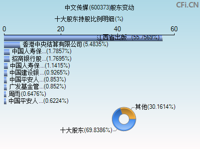 600373股东变动图