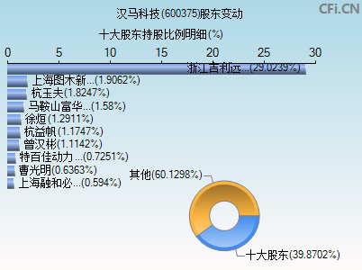 600375股东变动图
