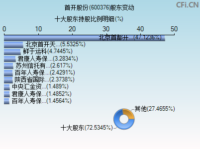 600376股东变动图