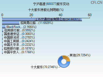 600377股东变动图