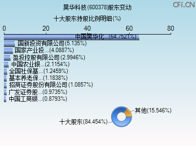 600378股东变动图