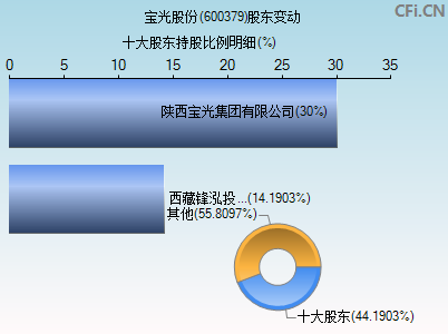 600379股东变动图
