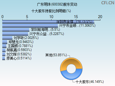 600382股东变动图