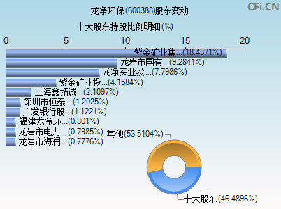 600388股东变动图