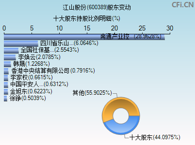 600389股东变动图