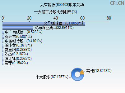 600403股东变动图