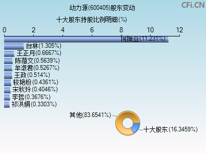 600405股东变动图
