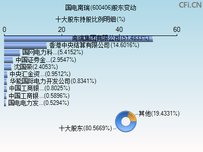 600406股东变动图