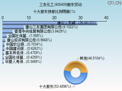 600409股东变动图