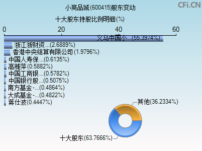 600415股东变动图