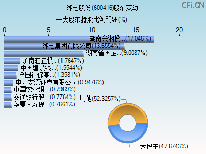 600416股东变动图