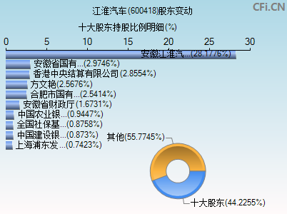 600418股东变动图