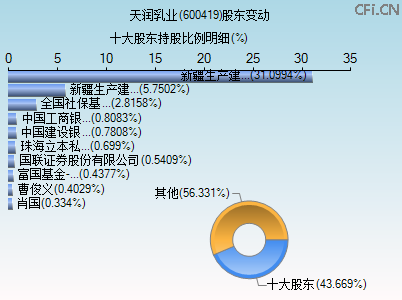 600419股东变动图