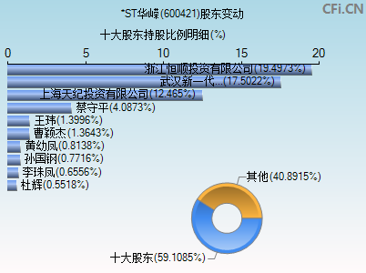 600421股东变动图