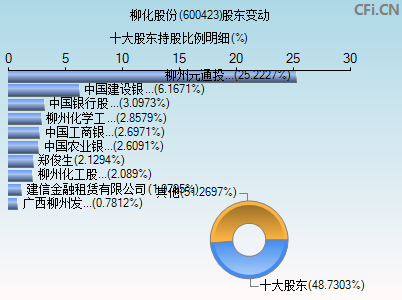 600423股东变动图