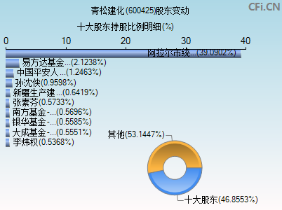 600425股东变动图
