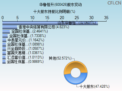 600426股东变动图