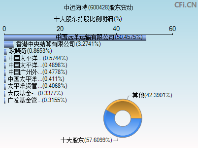 600428股东变动图