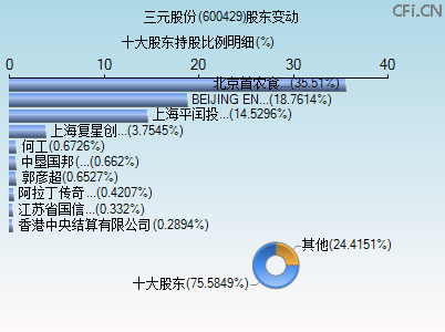 600429股东变动图