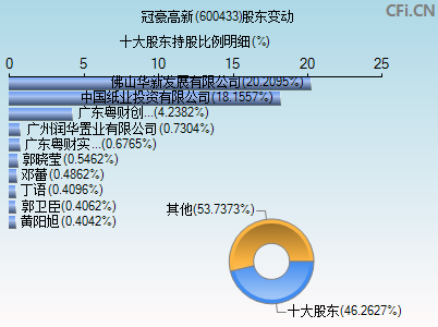 600433股东变动图