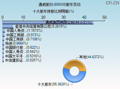 600438股东变动图