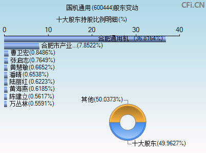 600444股东变动图