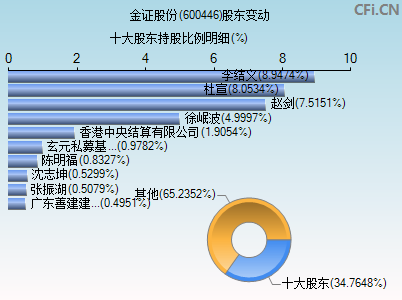 600446股东变动图