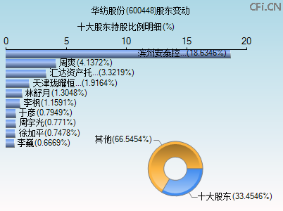 600448股东变动图