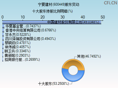 600449股东变动图