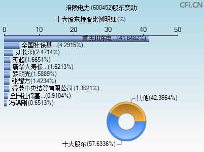 600452股东变动图