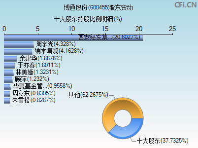 600455股东变动图