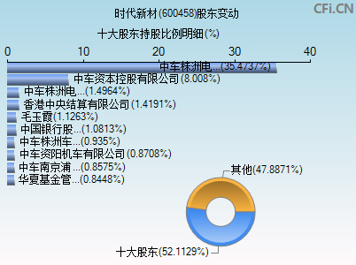 600458股东变动图