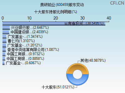600459股东变动图