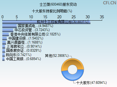 600460股东变动图