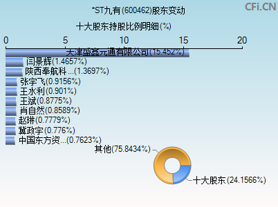 600462股东变动图