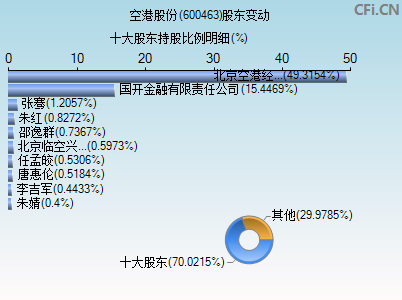 600463股东变动图