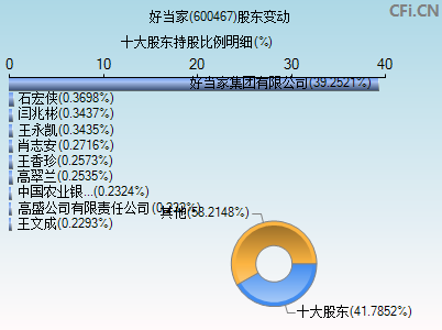 600467股东变动图