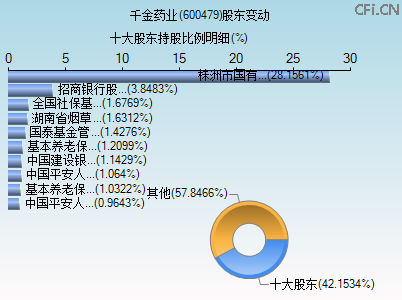 600479股东变动图