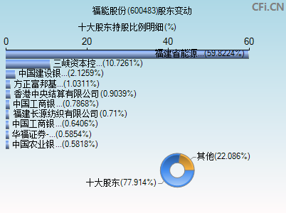 600483股东变动图