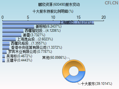 600490股东变动图