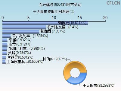 600491股东变动图