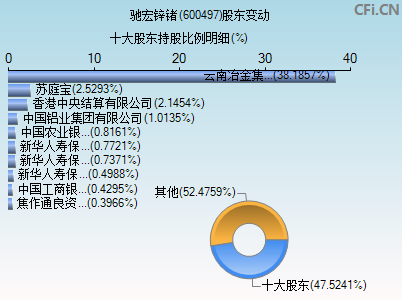 600497股东变动图