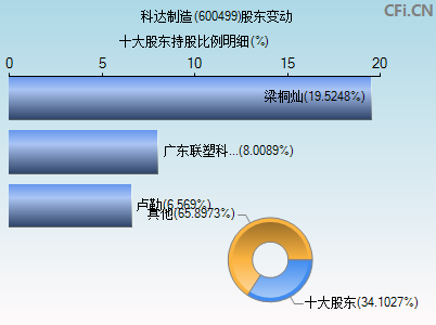 600499股东变动图