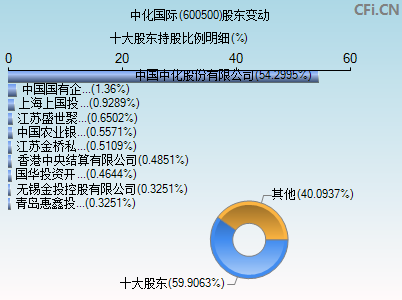 600500股东变动图