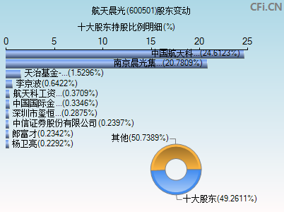 600501股东变动图