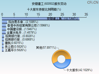 600502股东变动图