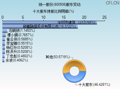 600506股东变动图