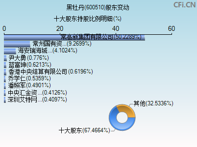 600510股东变动图